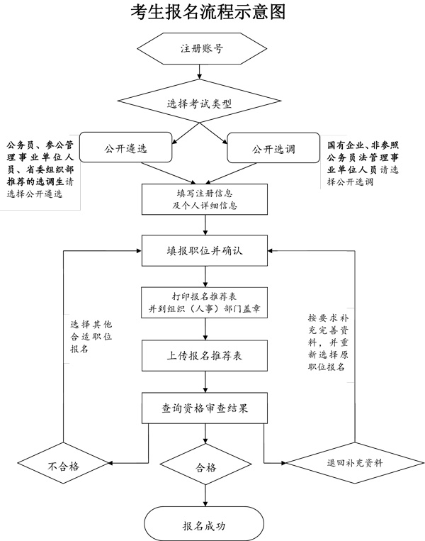 2017中央机关遴选和选调考生报名流程示意图
