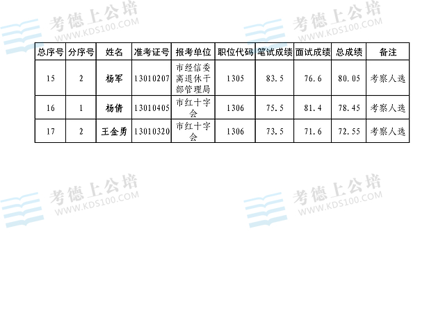 安徽蚌埠市2013年部分市直行政机关公开遴选公务员总成绩2.jpg 安徽蚌埠市2013年部分市直行政机关公开遴选公务员总成绩2.jpg