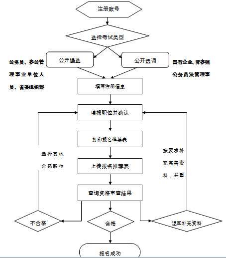 2016年中央机关公开遴选和公开选调公务员报名流程