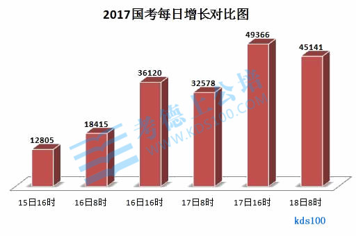 截至18日8时：2017国家公务员考试报名近20万人过审2