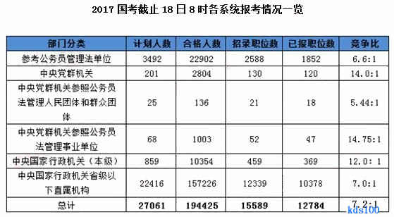 截至18日8时：2017国家公务员考试报名近20万人过审3