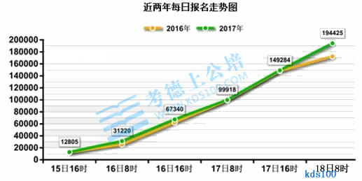 截至18日8时：2017国家公务员考试报名近20万人过审