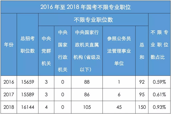 国考三不限职位 国考三不限职位